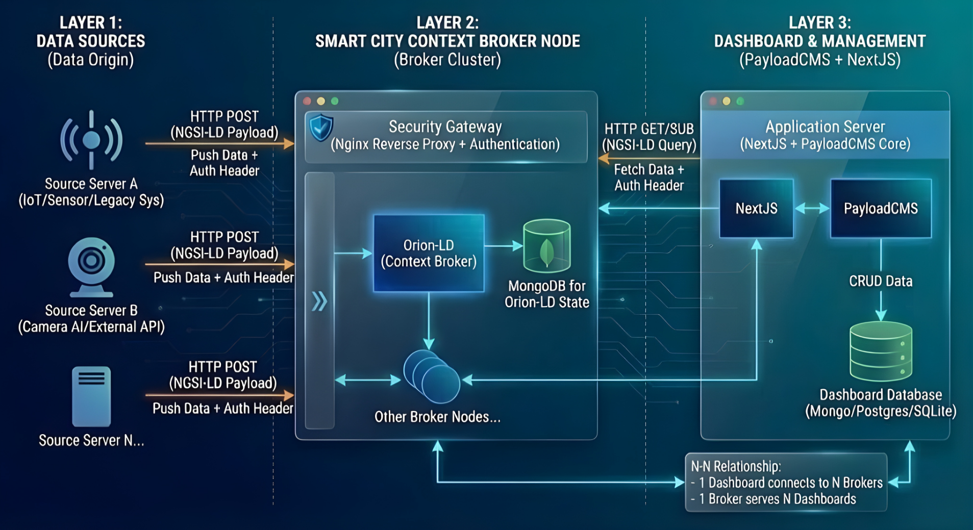LegoCity Architecture
